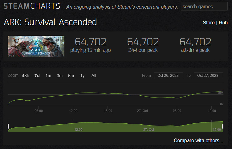 Ark: Survival Ascended Dominates Steam Despite Performance